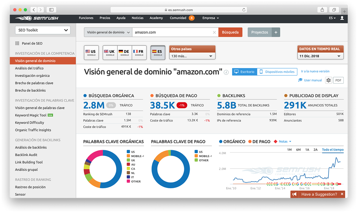 Herramienta Semrush Visión General del dominio Amazon