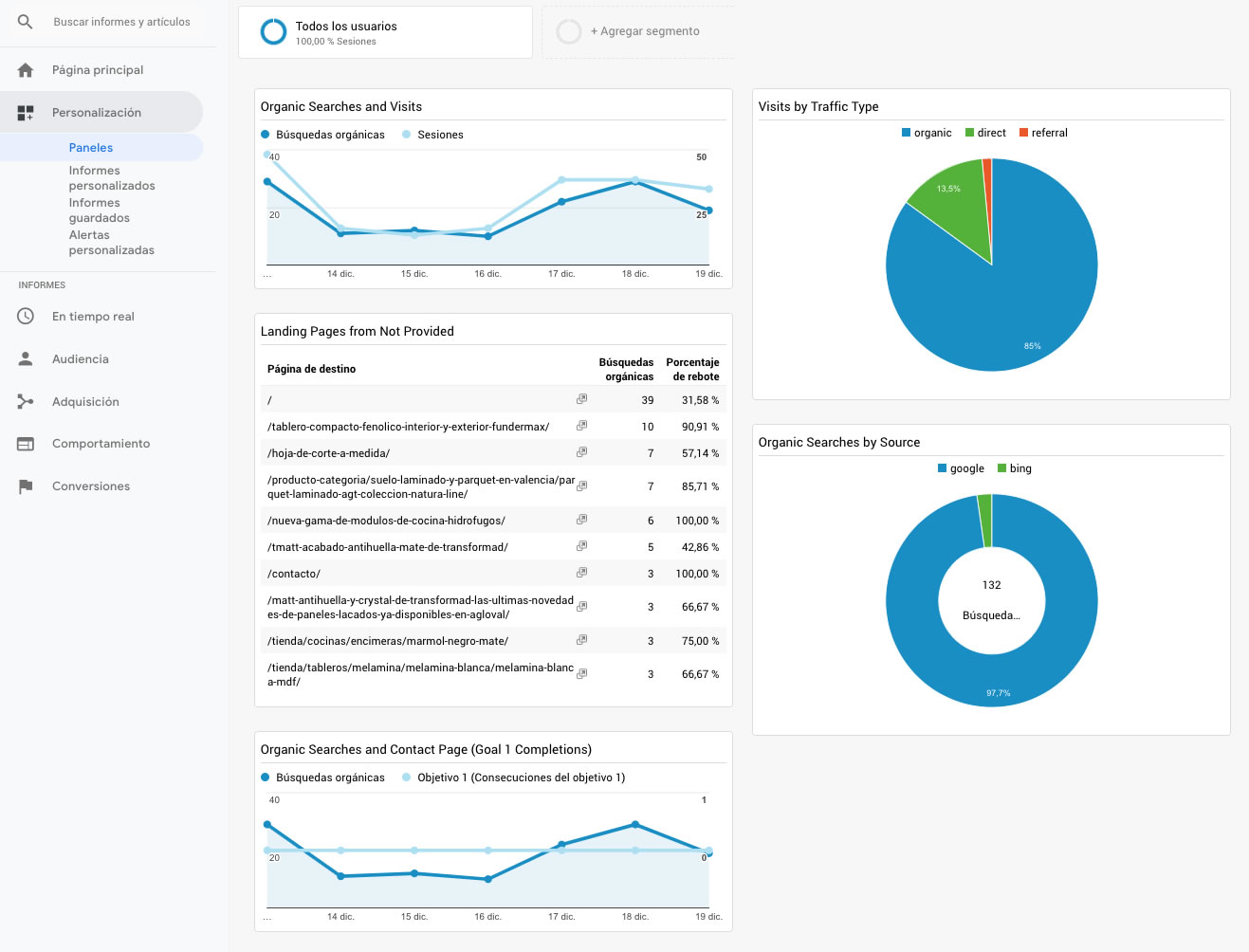 Panel personalizado en Google Analytics